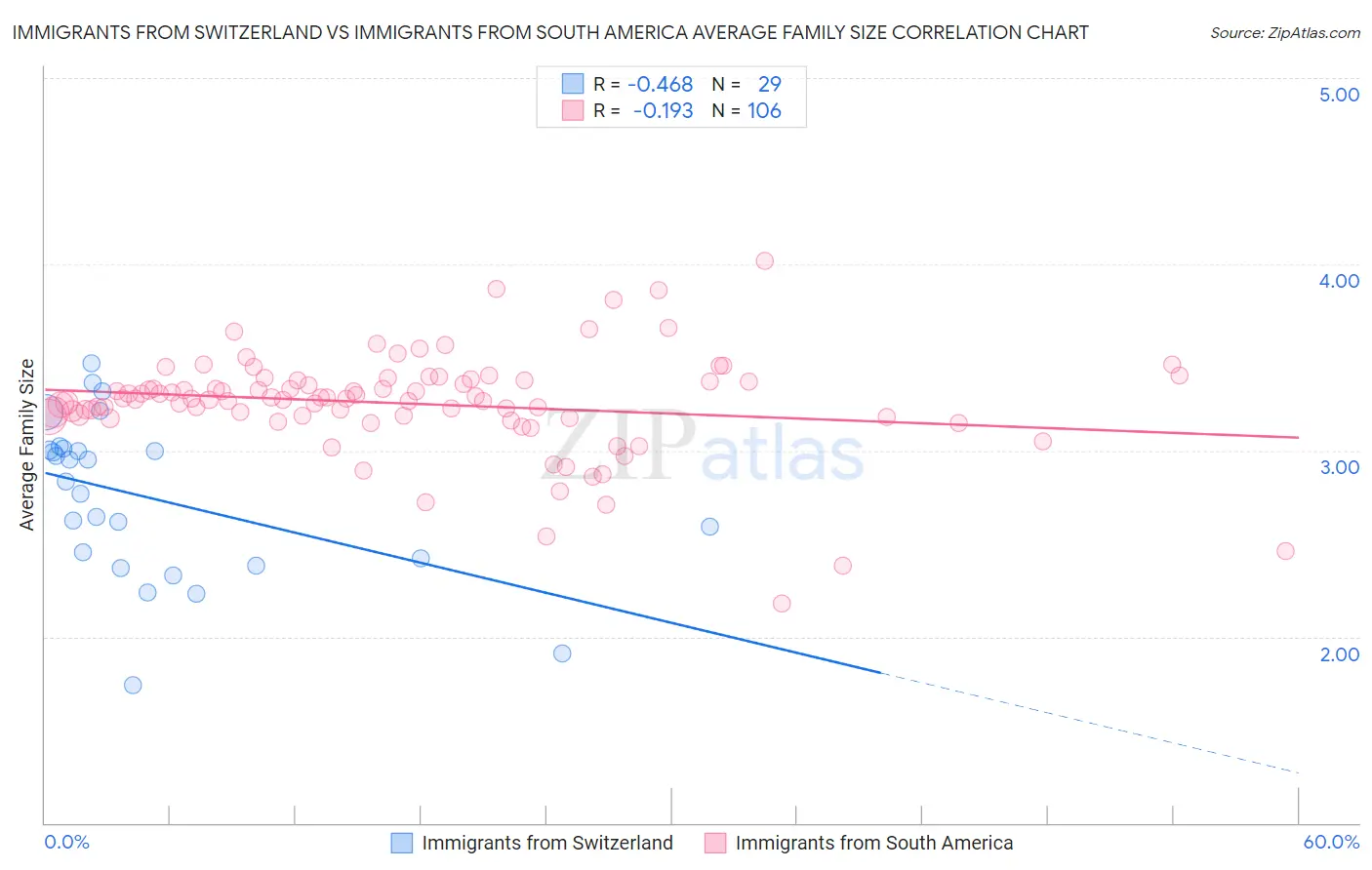Immigrants from Switzerland vs Immigrants from South America Average Family Size