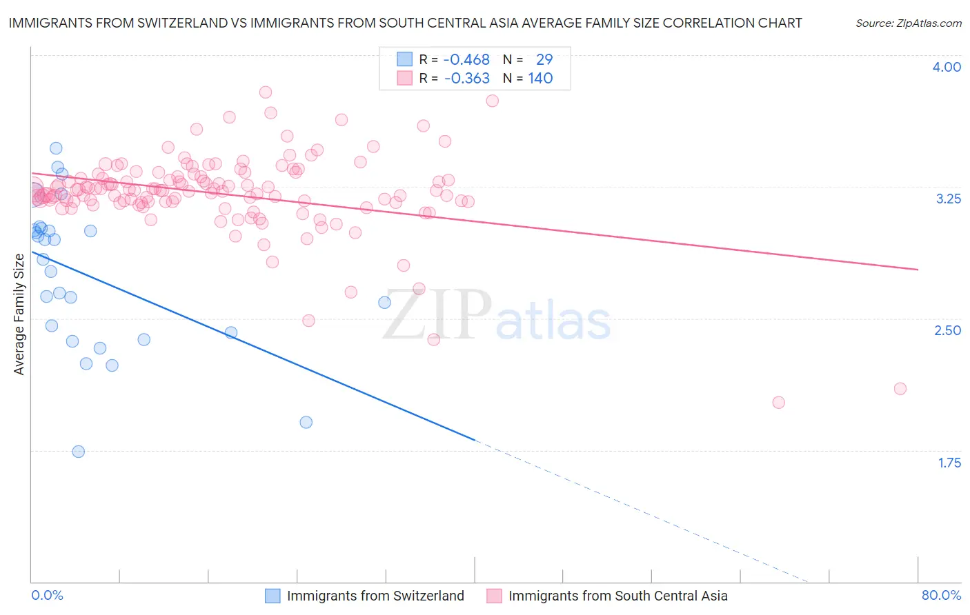 Immigrants from Switzerland vs Immigrants from South Central Asia Average Family Size