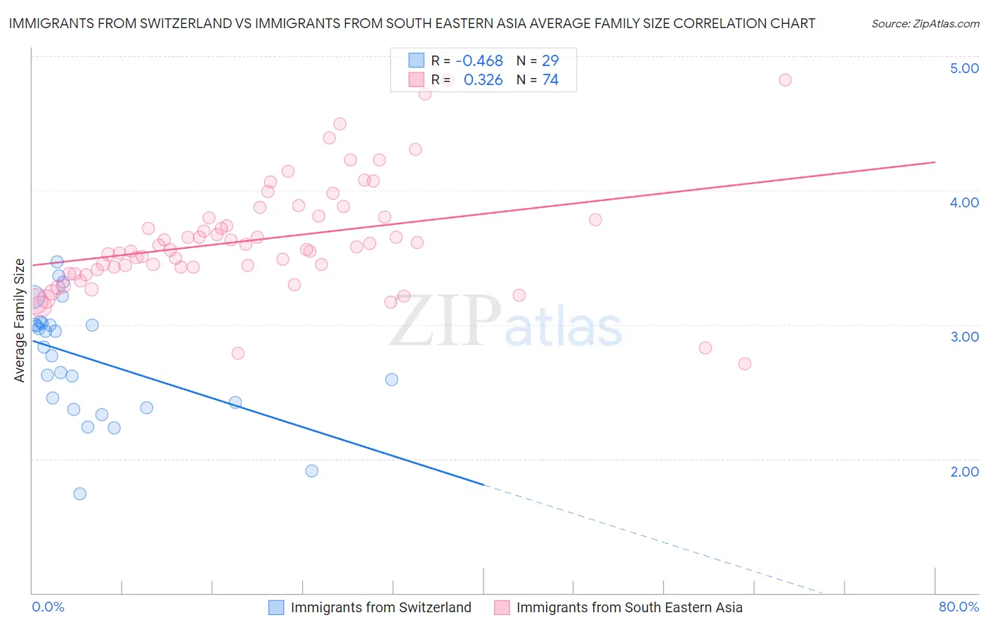 Immigrants from Switzerland vs Immigrants from South Eastern Asia Average Family Size