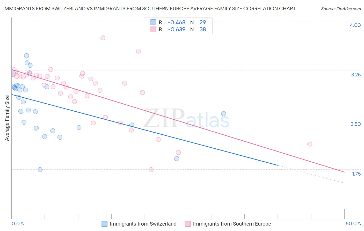 Immigrants from Switzerland vs Immigrants from Southern Europe Average Family Size