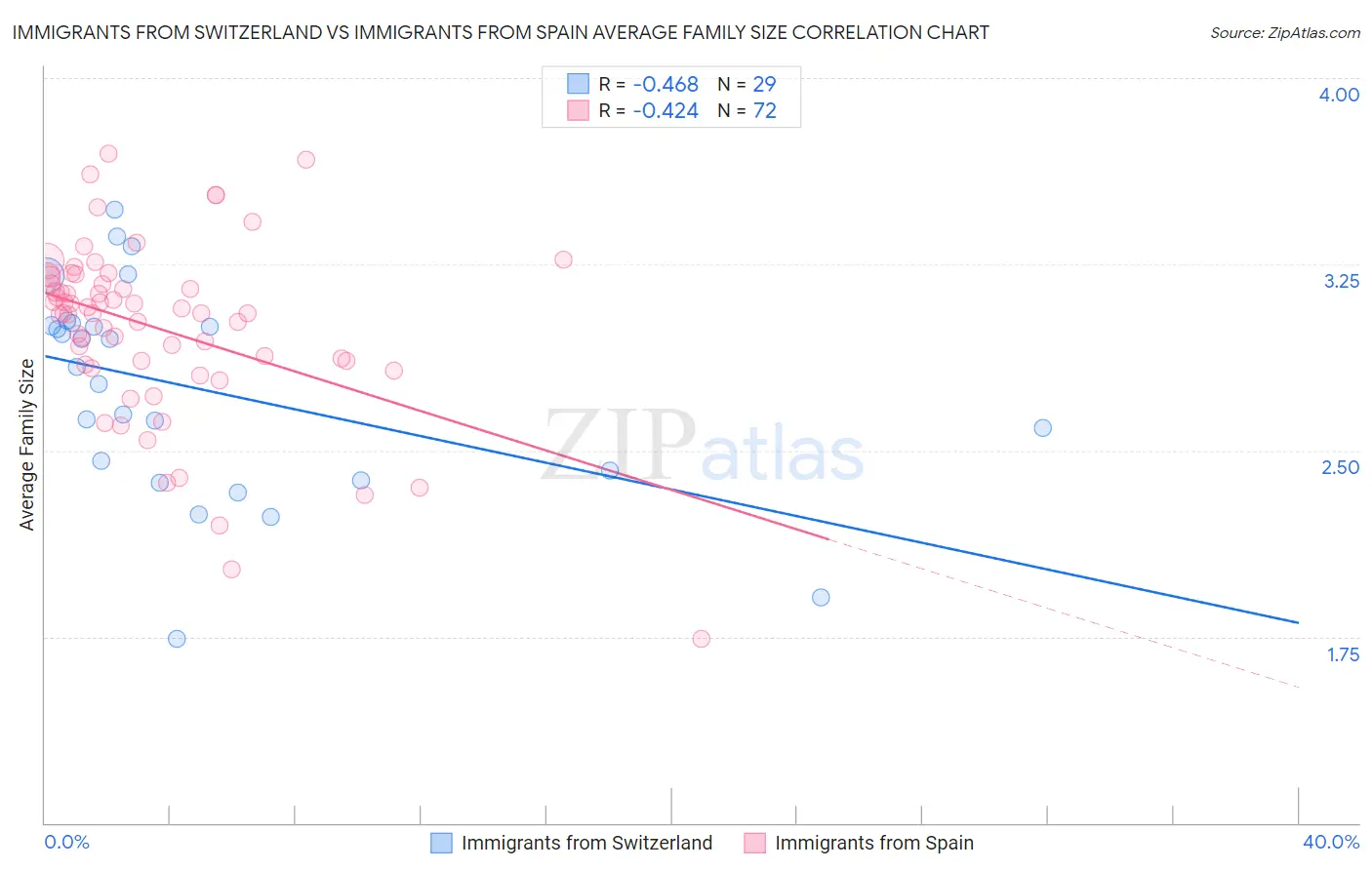 Immigrants from Switzerland vs Immigrants from Spain Average Family Size