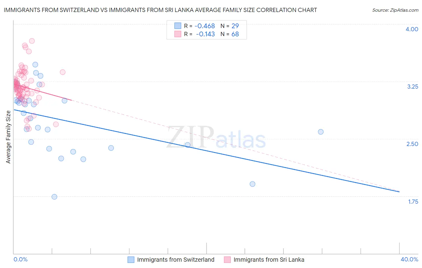 Immigrants from Switzerland vs Immigrants from Sri Lanka Average Family Size