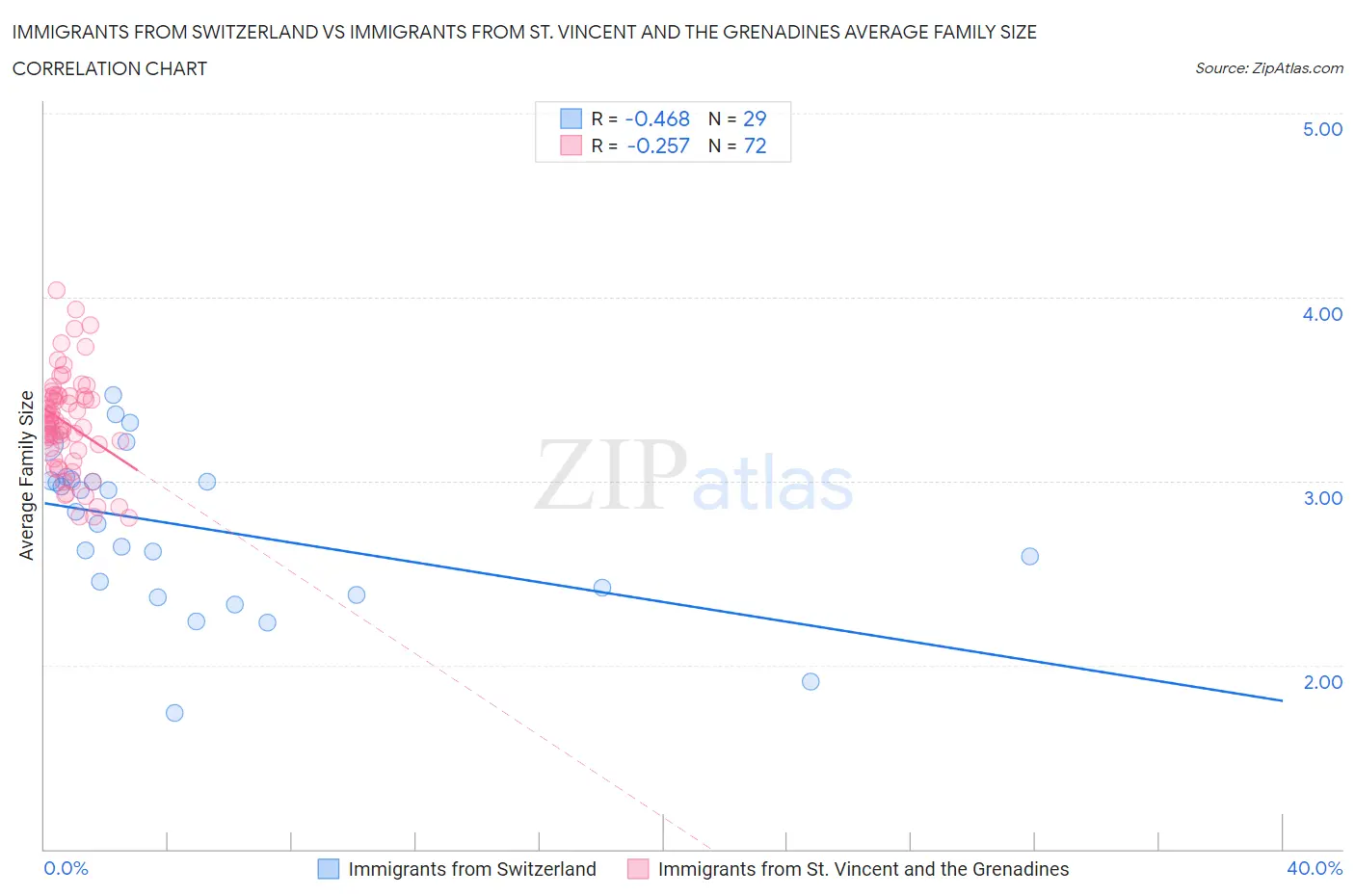 Immigrants from Switzerland vs Immigrants from St. Vincent and the Grenadines Average Family Size