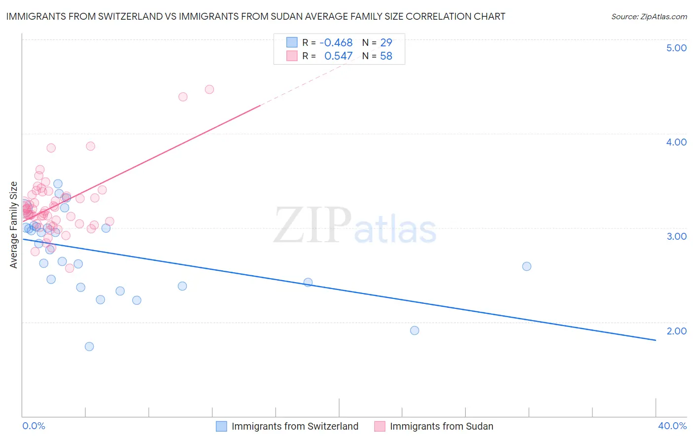 Immigrants from Switzerland vs Immigrants from Sudan Average Family Size
