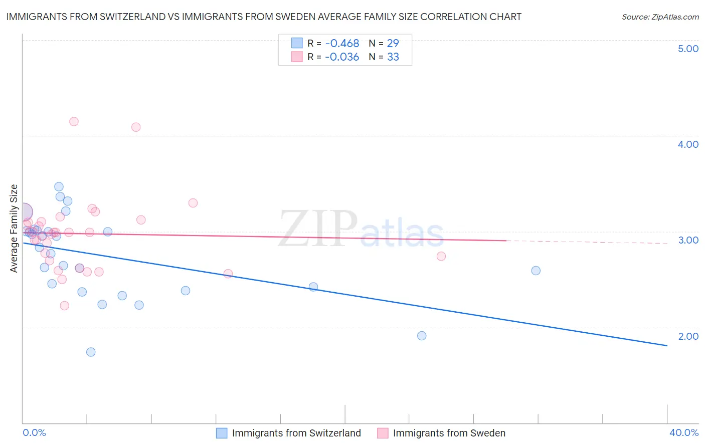 Immigrants from Switzerland vs Immigrants from Sweden Average Family Size