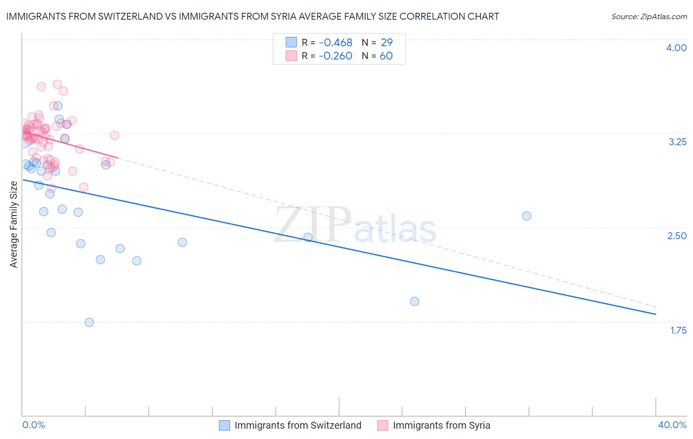 Immigrants from Switzerland vs Immigrants from Syria Average Family Size