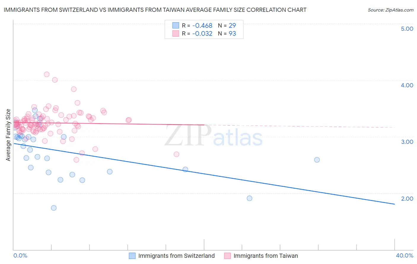 Immigrants from Switzerland vs Immigrants from Taiwan Average Family Size