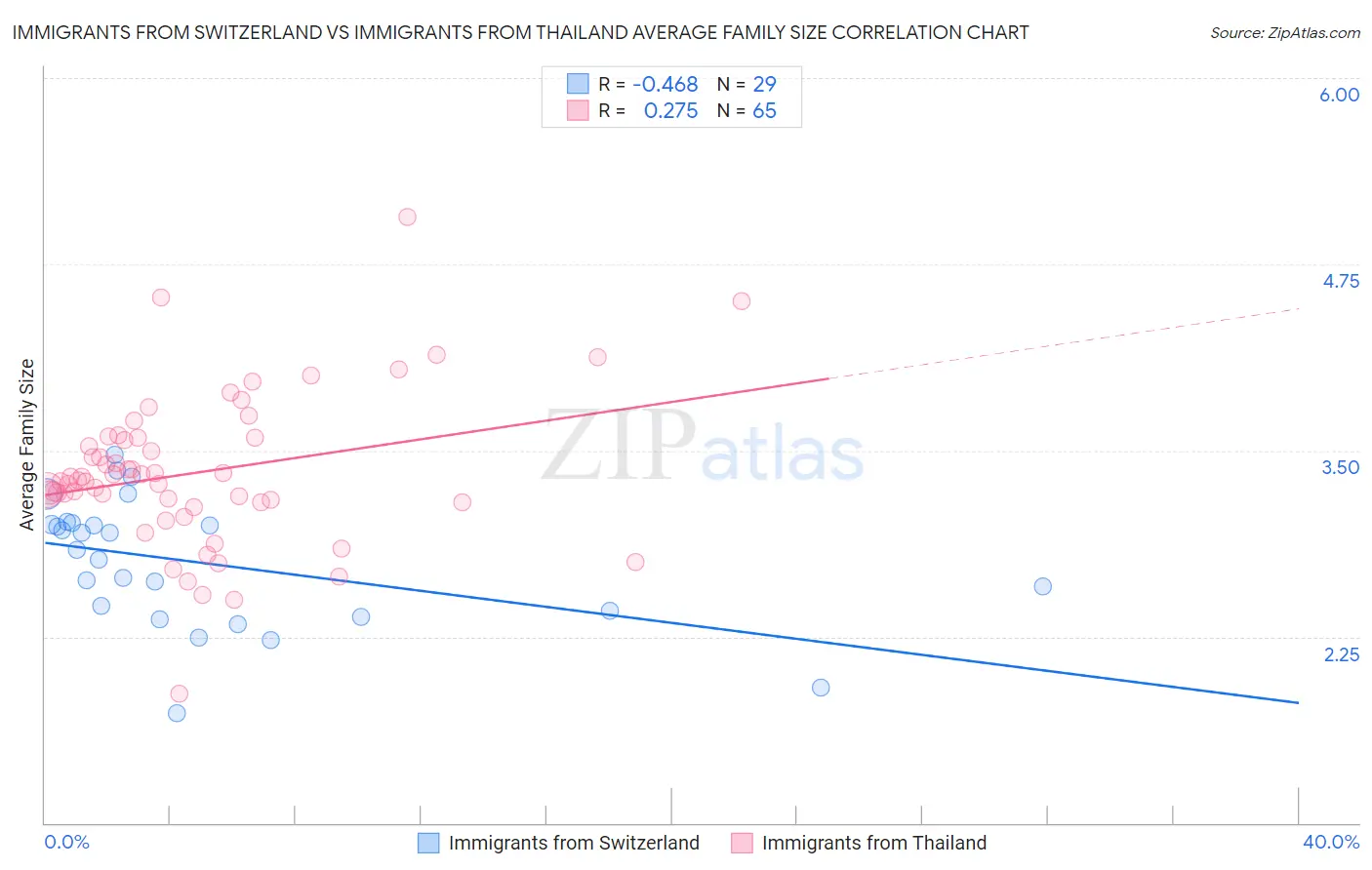 Immigrants from Switzerland vs Immigrants from Thailand Average Family Size