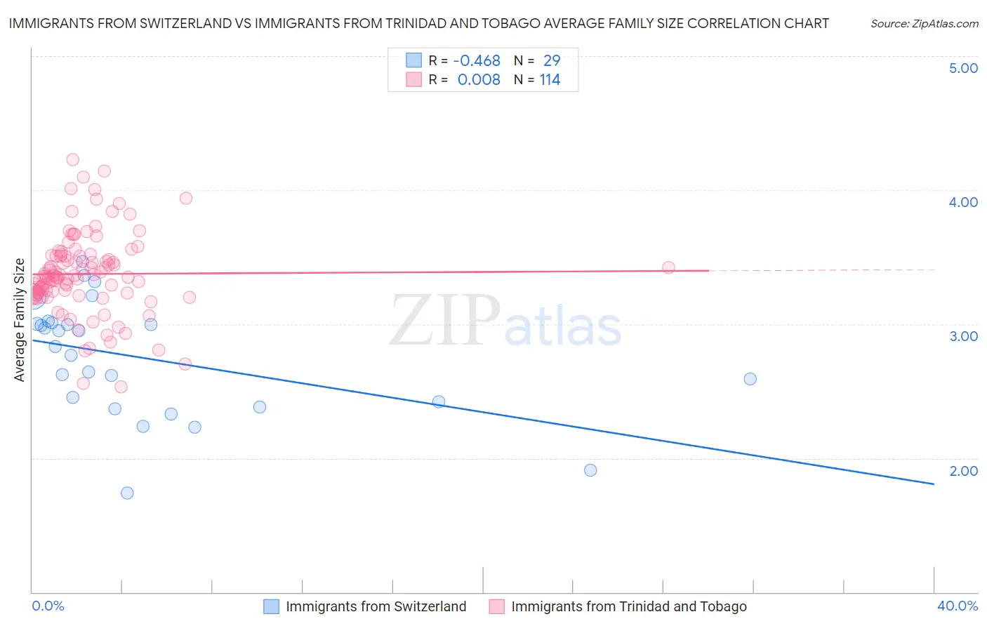 Immigrants from Switzerland vs Immigrants from Trinidad and Tobago Average Family Size