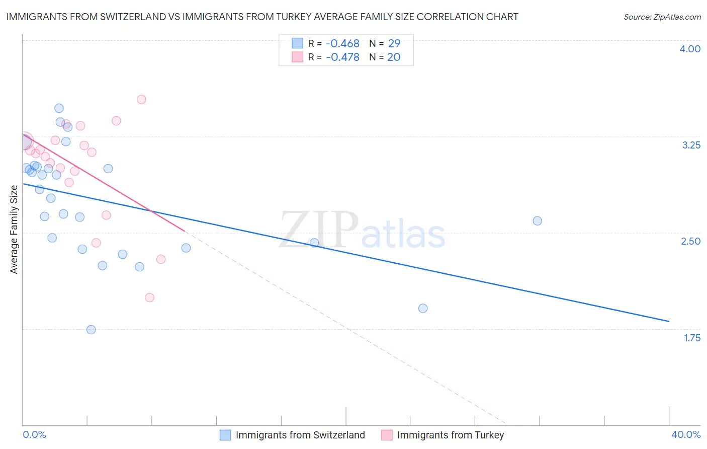 Immigrants from Switzerland vs Immigrants from Turkey Average Family Size