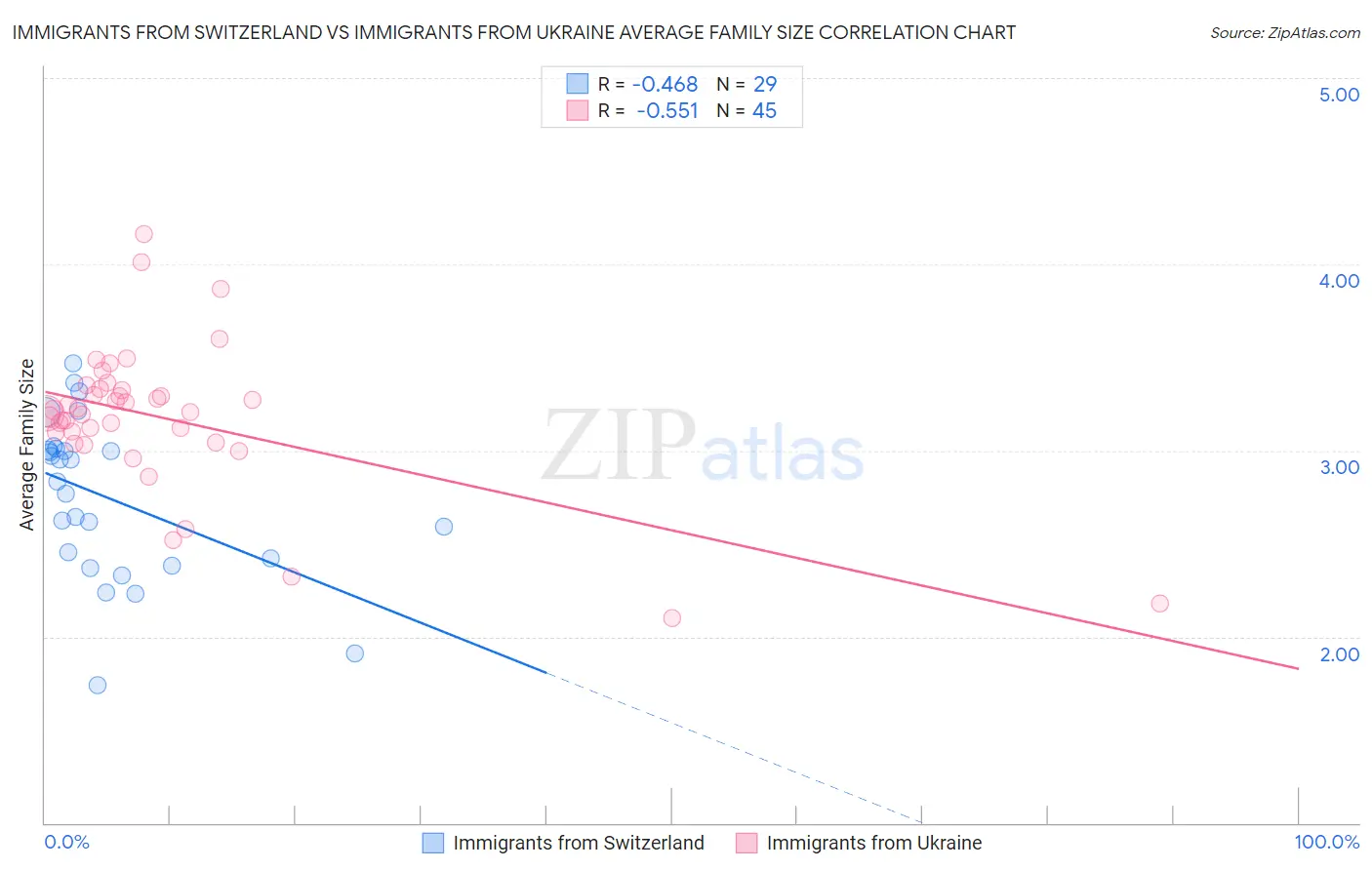 Immigrants from Switzerland vs Immigrants from Ukraine Average Family Size