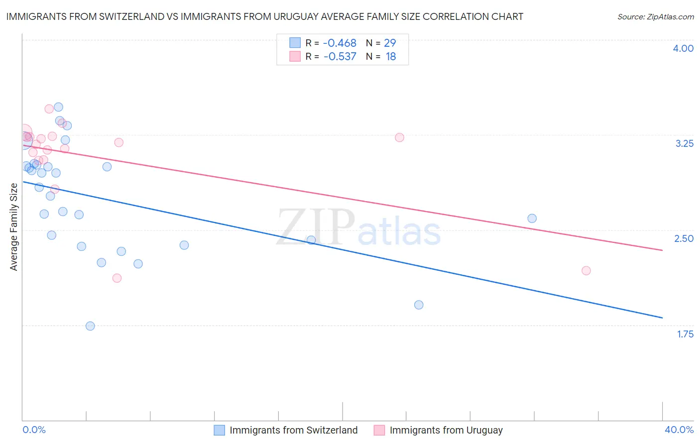 Immigrants from Switzerland vs Immigrants from Uruguay Average Family Size