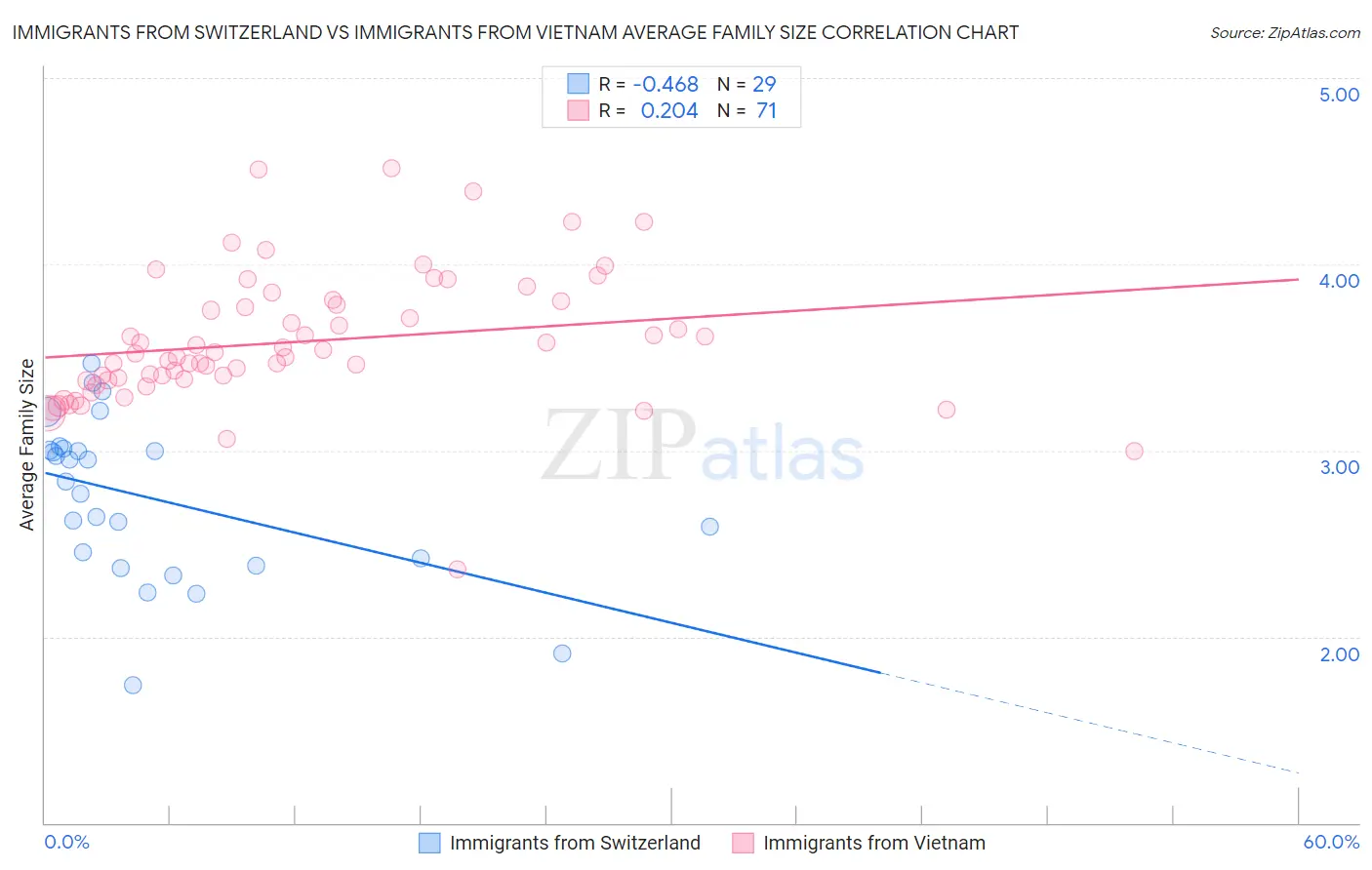 Immigrants from Switzerland vs Immigrants from Vietnam Average Family Size