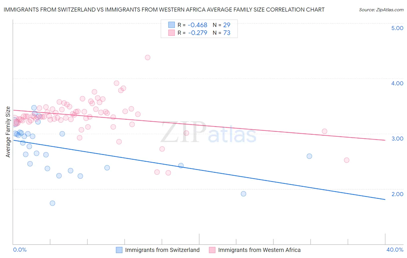 Immigrants from Switzerland vs Immigrants from Western Africa Average Family Size