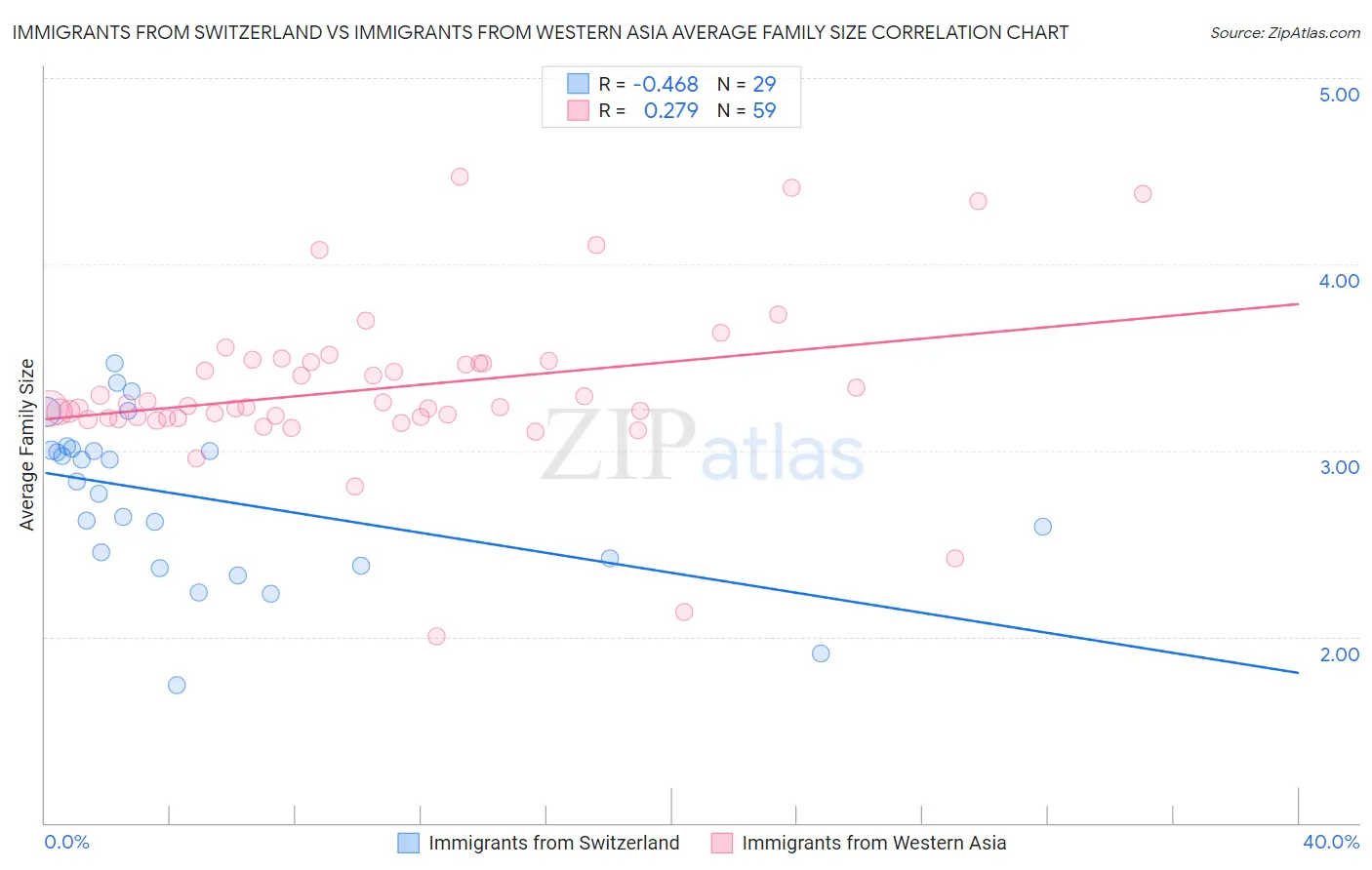 Immigrants from Switzerland vs Immigrants from Western Asia Average Family Size
