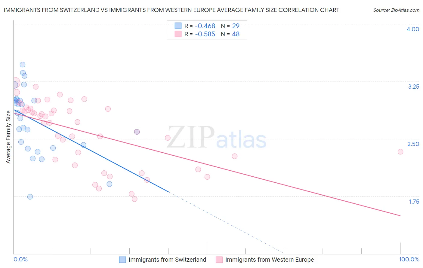 Immigrants from Switzerland vs Immigrants from Western Europe Average Family Size