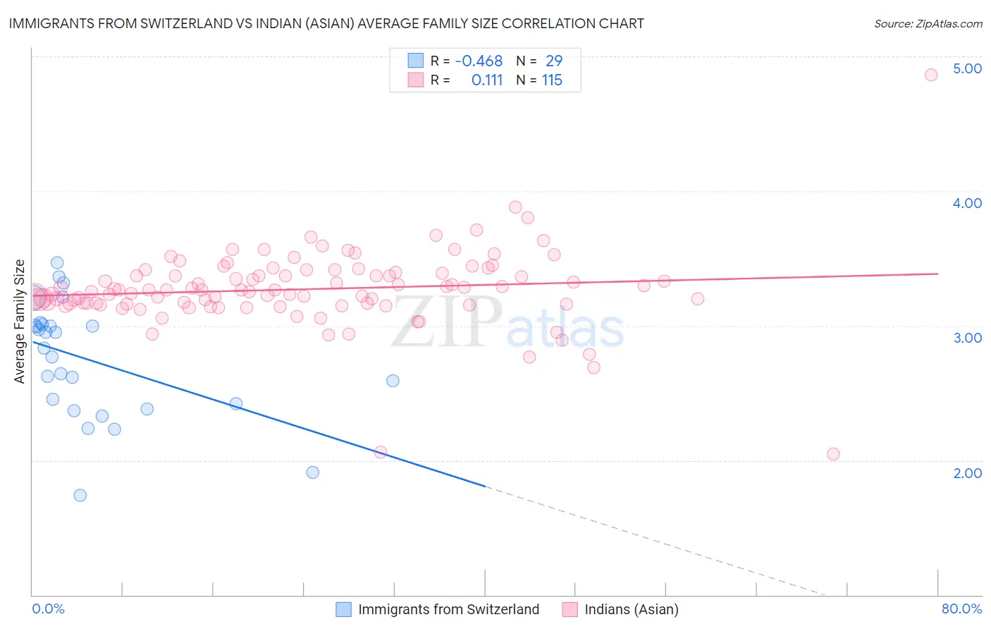 Immigrants from Switzerland vs Indian (Asian) Average Family Size