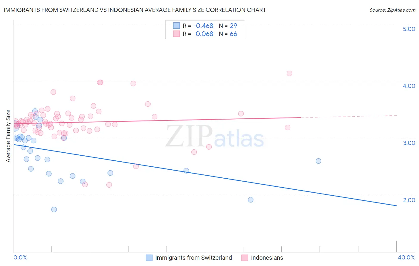 Immigrants from Switzerland vs Indonesian Average Family Size