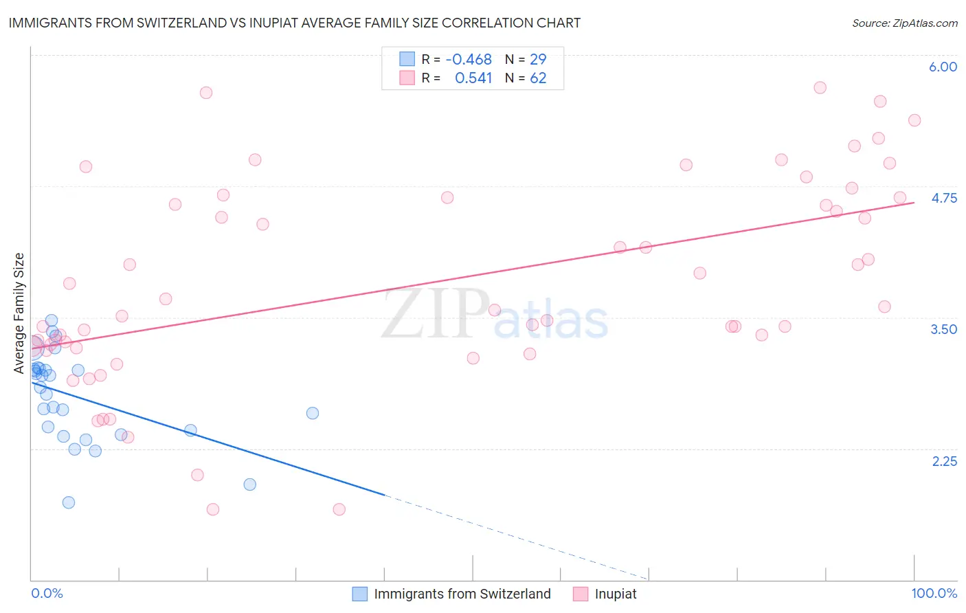 Immigrants from Switzerland vs Inupiat Average Family Size
