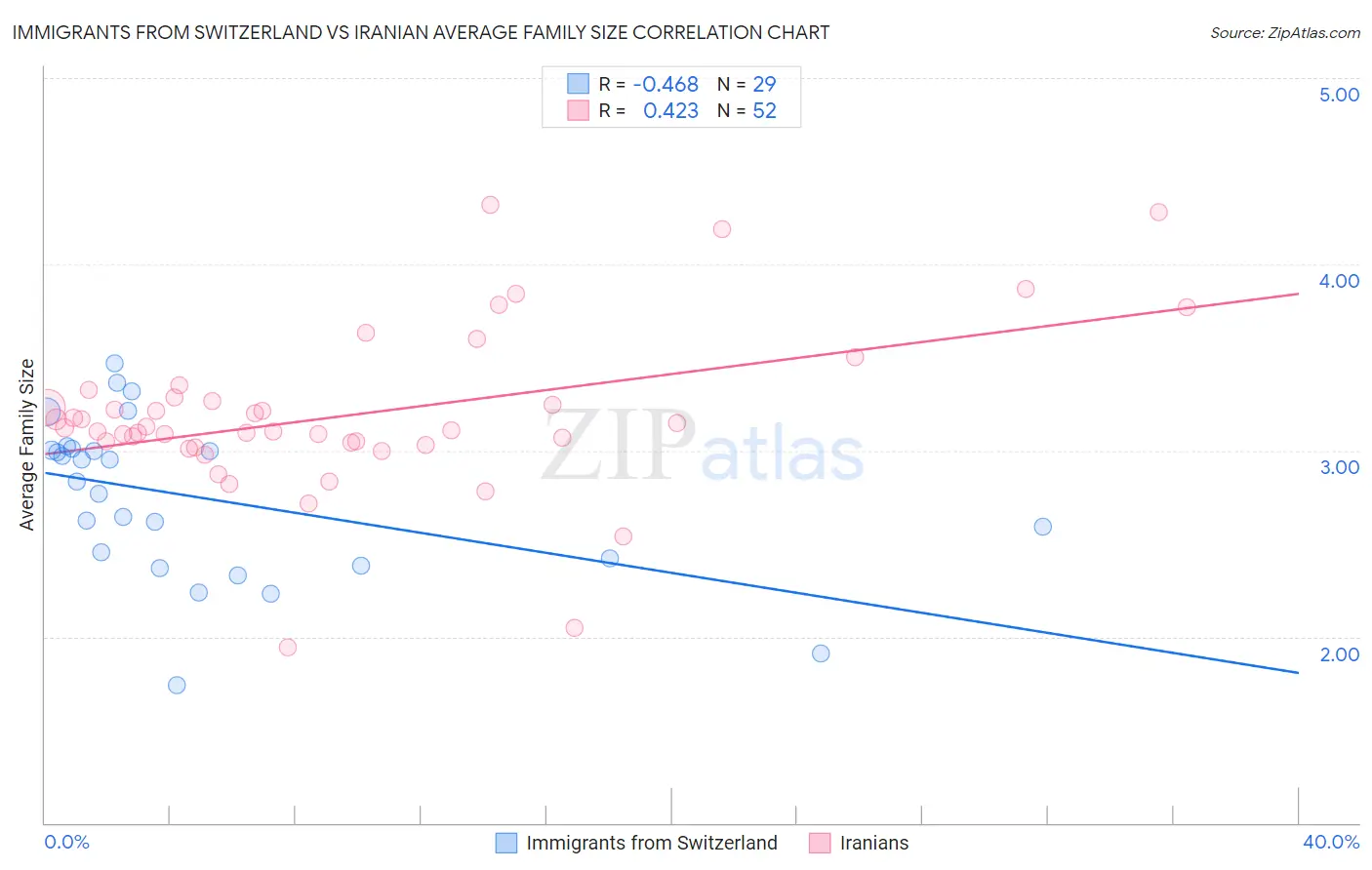 Immigrants from Switzerland vs Iranian Average Family Size