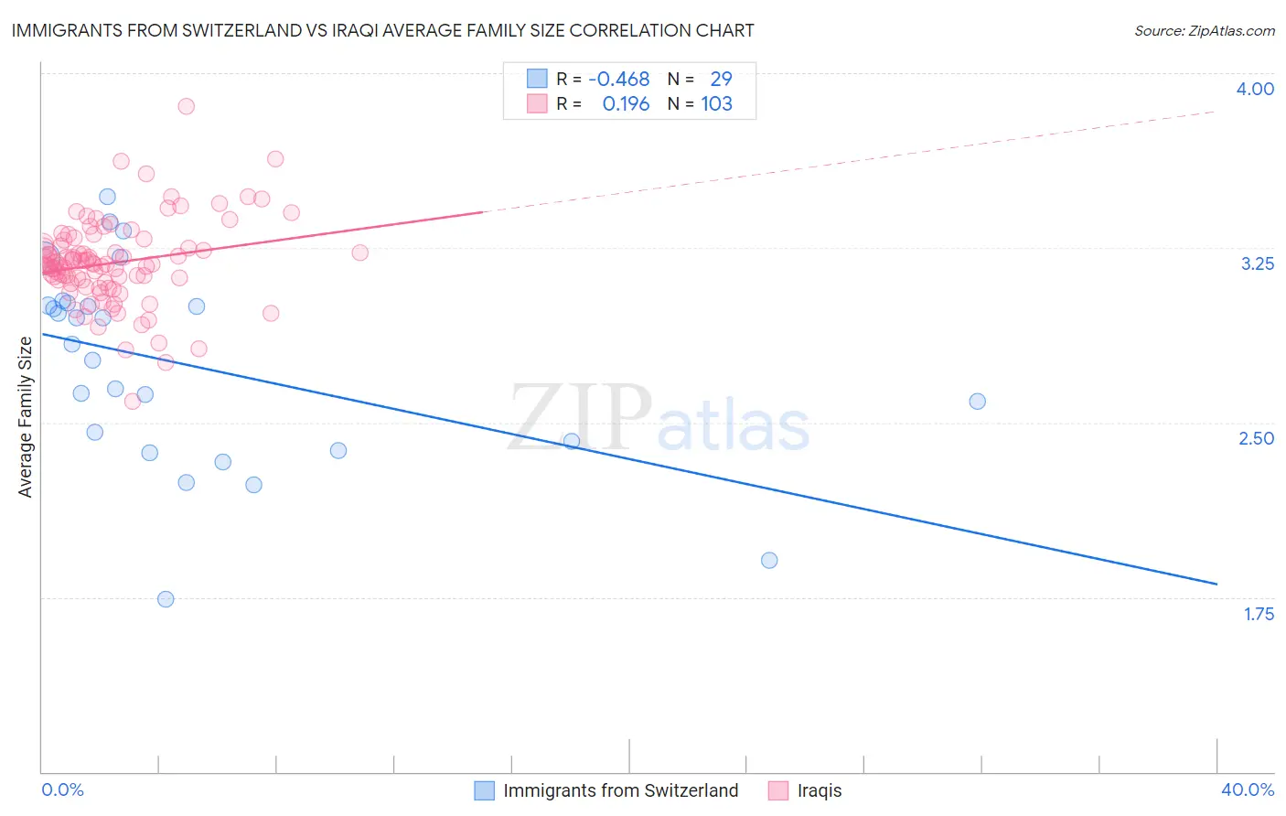 Immigrants from Switzerland vs Iraqi Average Family Size