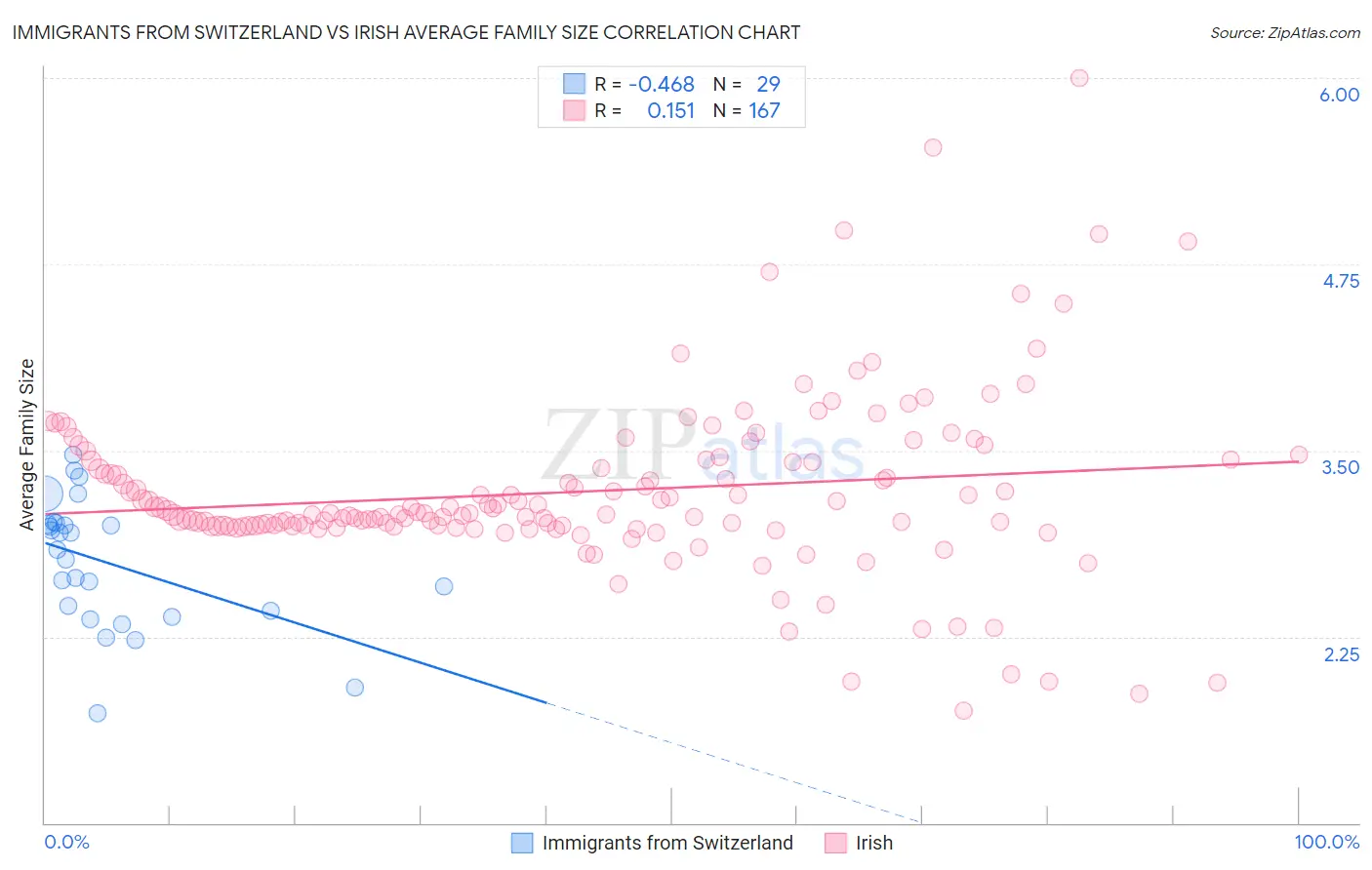 Immigrants from Switzerland vs Irish Average Family Size