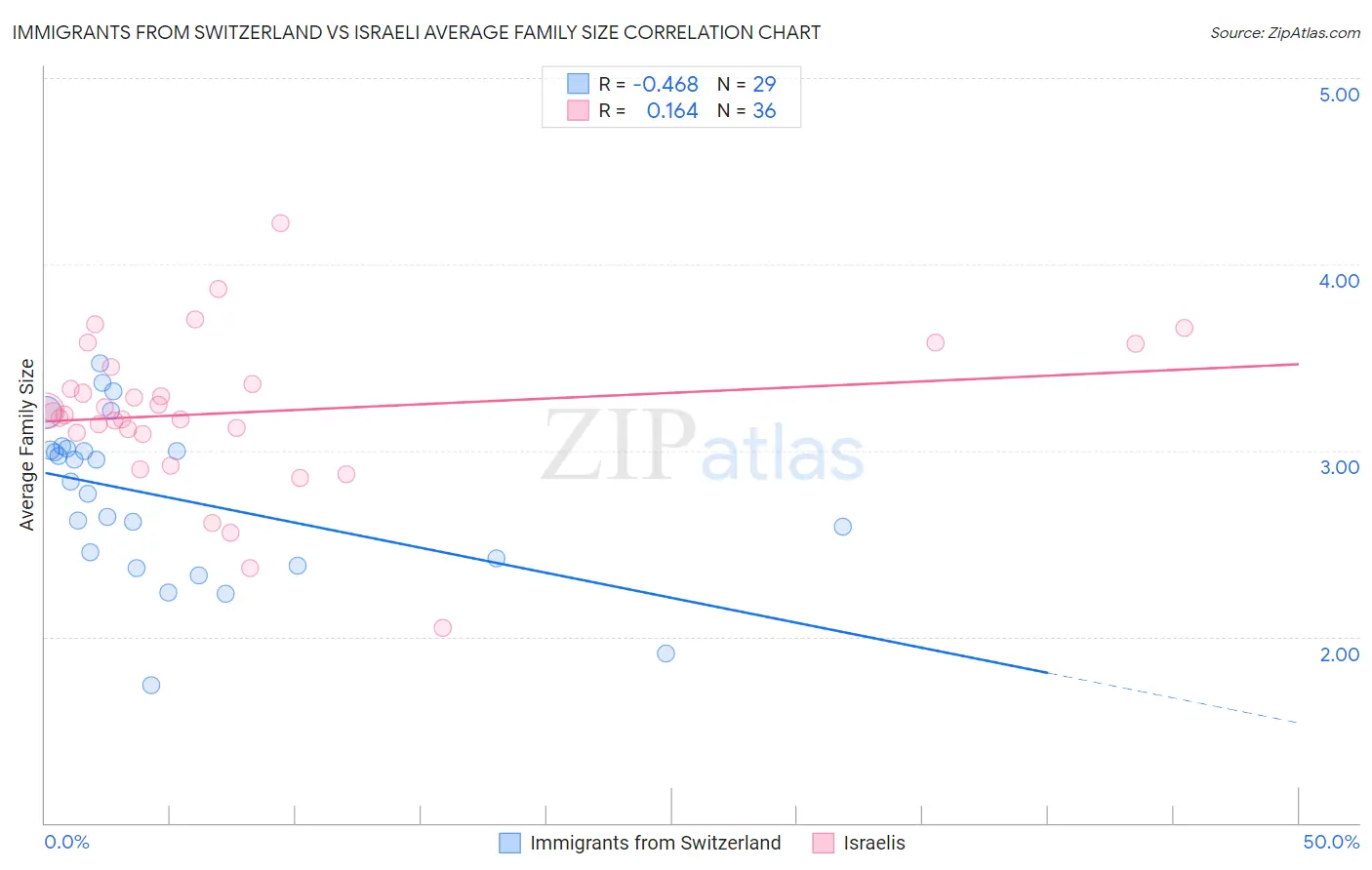 Immigrants from Switzerland vs Israeli Average Family Size