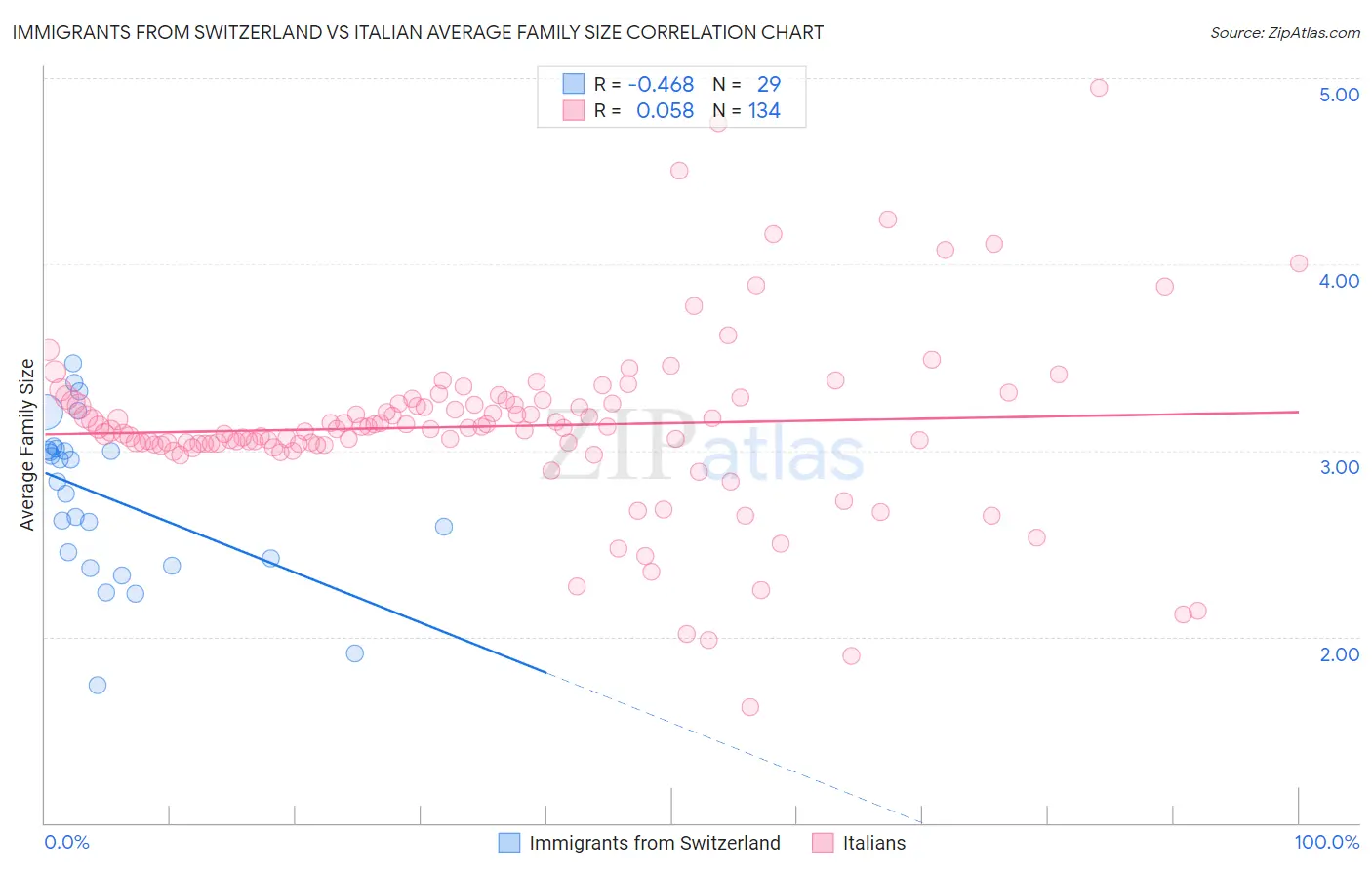 Immigrants from Switzerland vs Italian Average Family Size