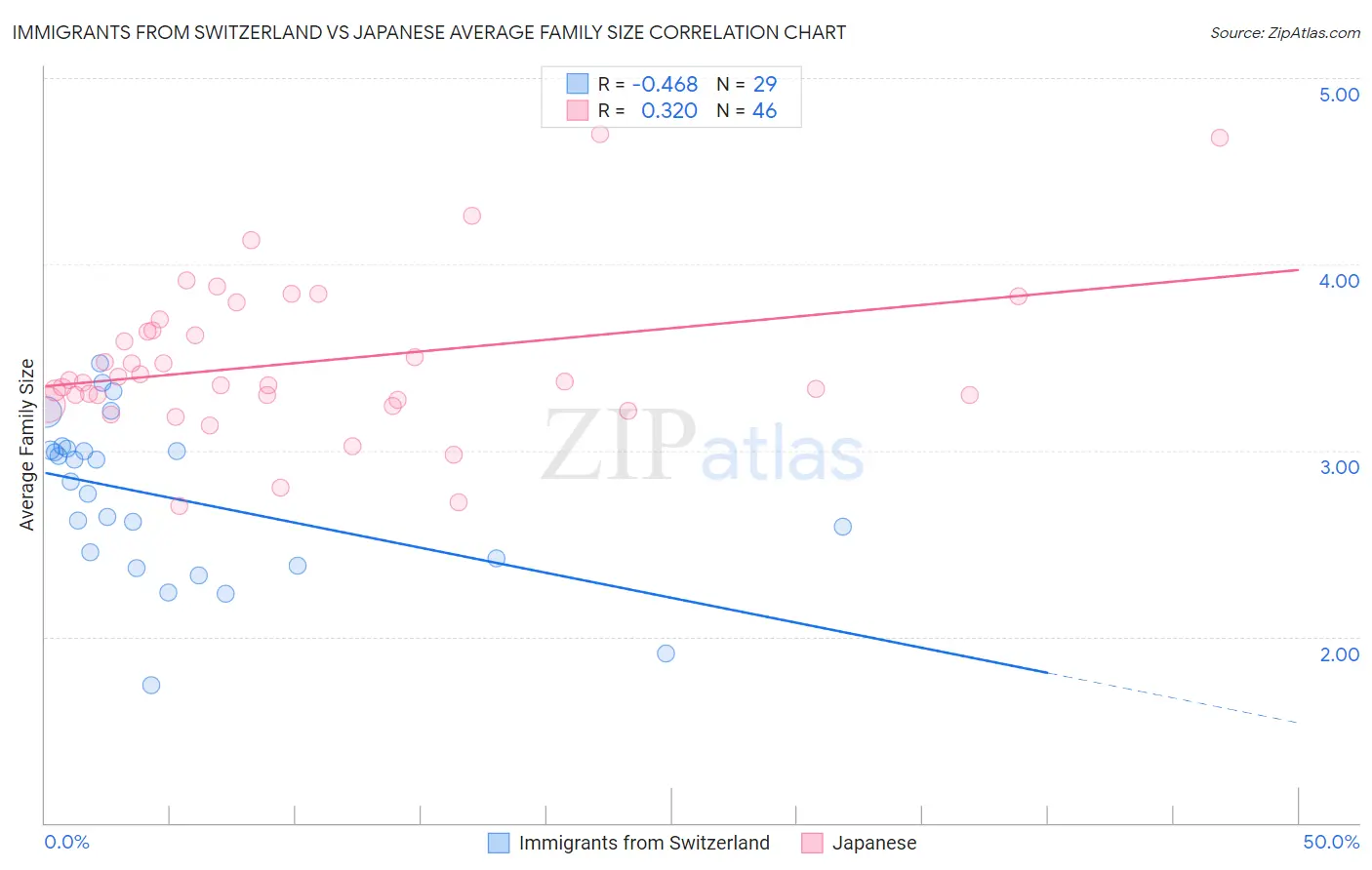 Immigrants from Switzerland vs Japanese Average Family Size