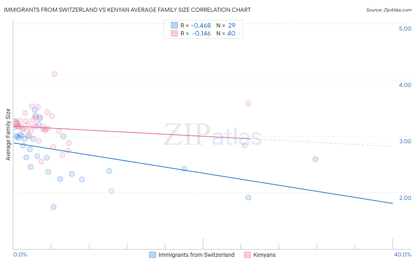 Immigrants from Switzerland vs Kenyan Average Family Size