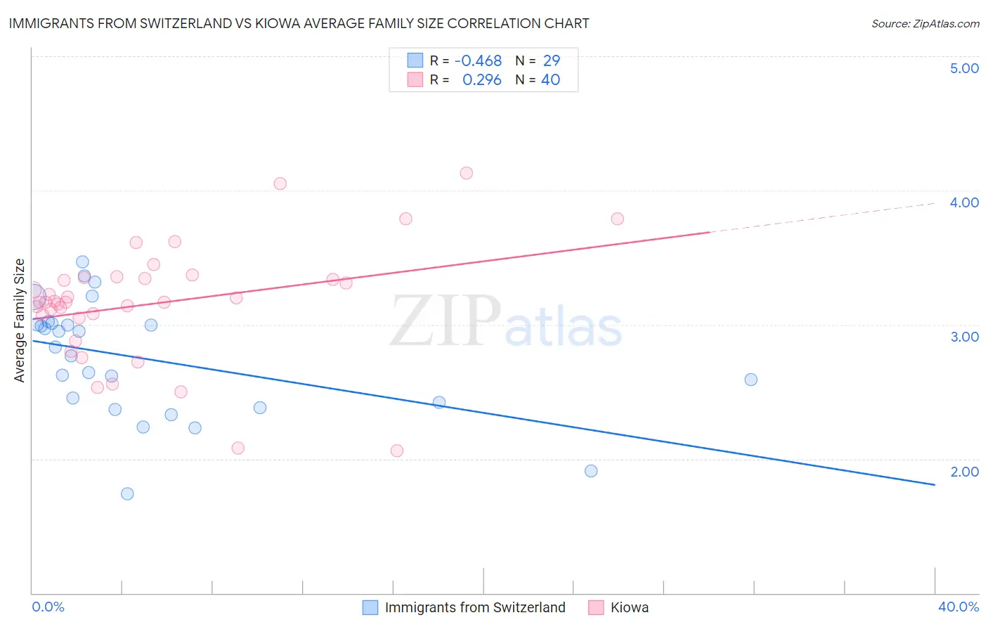 Immigrants from Switzerland vs Kiowa Average Family Size