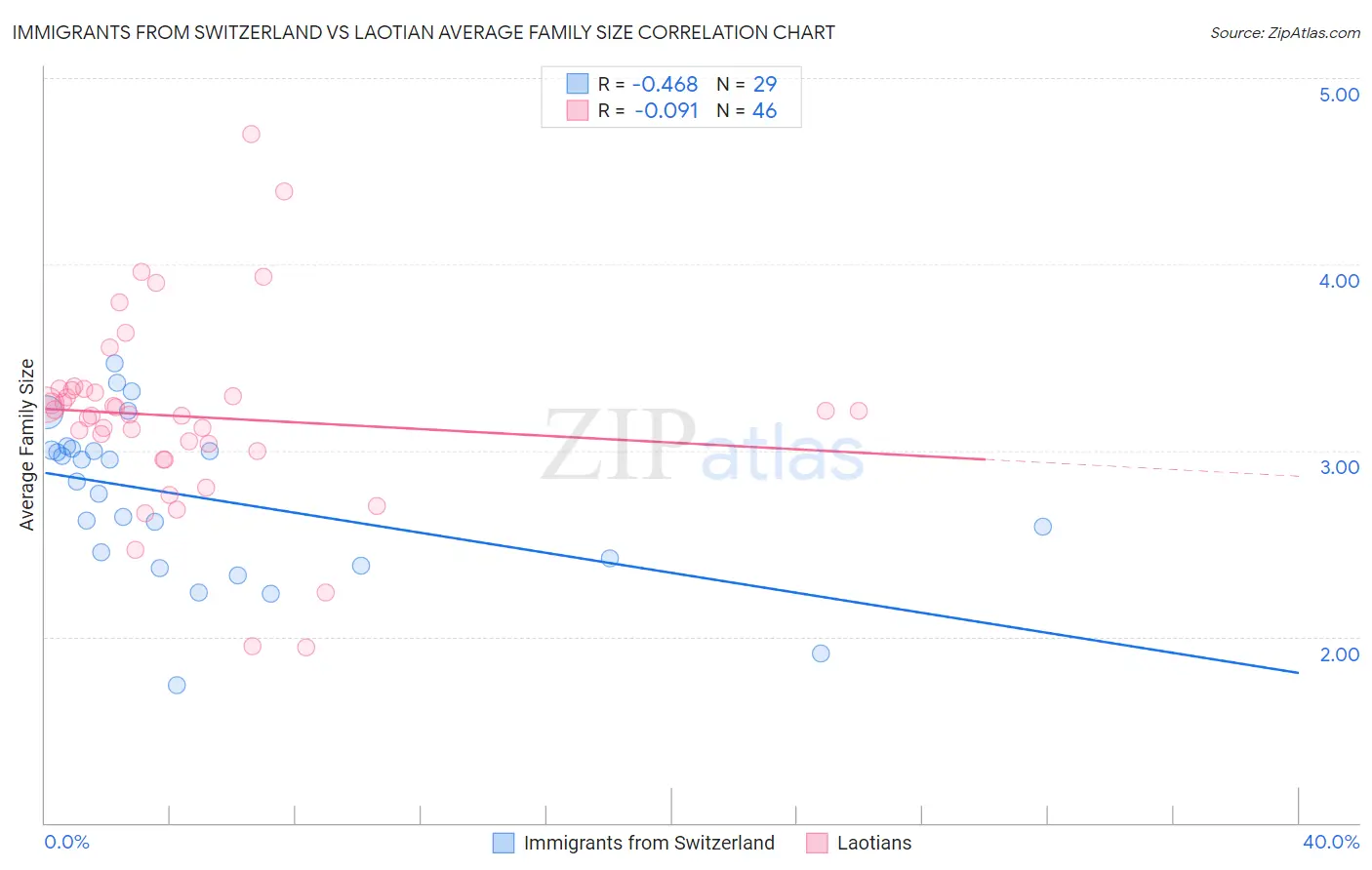 Immigrants from Switzerland vs Laotian Average Family Size