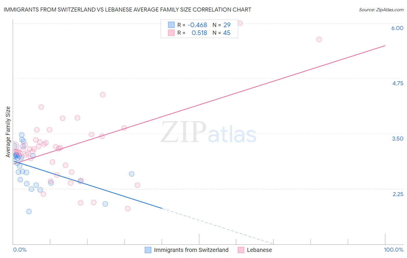 Immigrants from Switzerland vs Lebanese Average Family Size