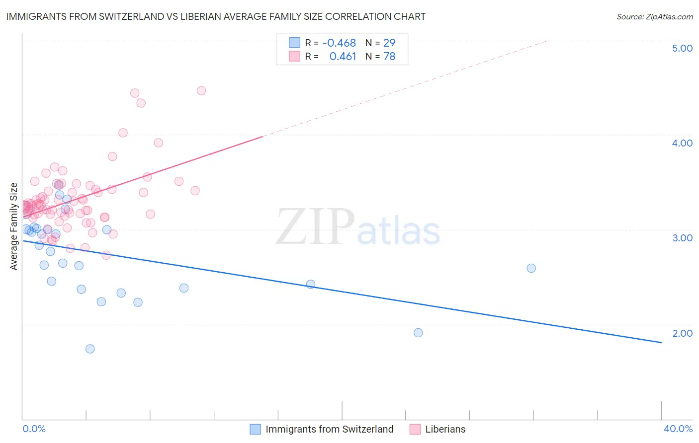 Immigrants from Switzerland vs Liberian Average Family Size