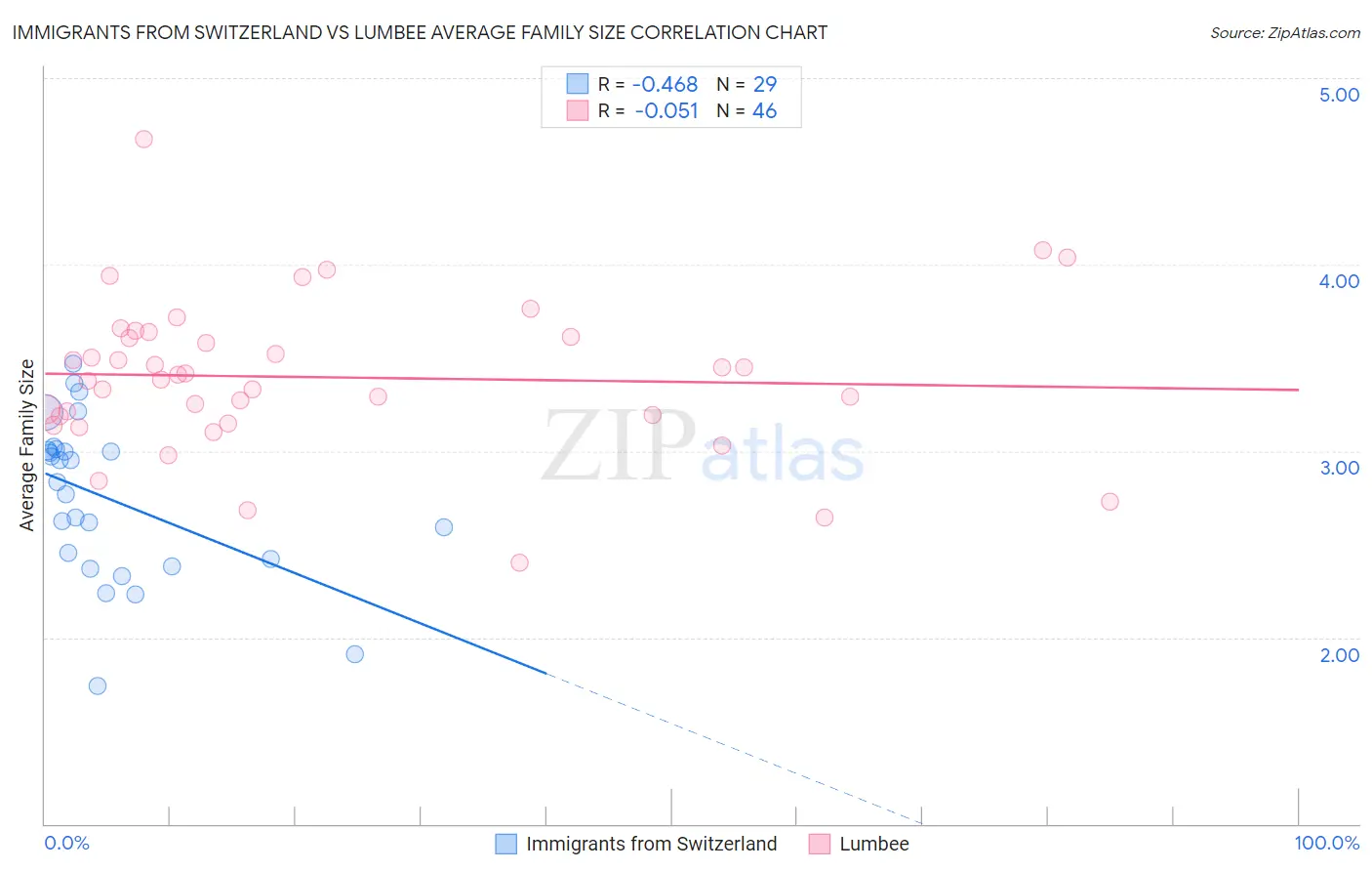 Immigrants from Switzerland vs Lumbee Average Family Size