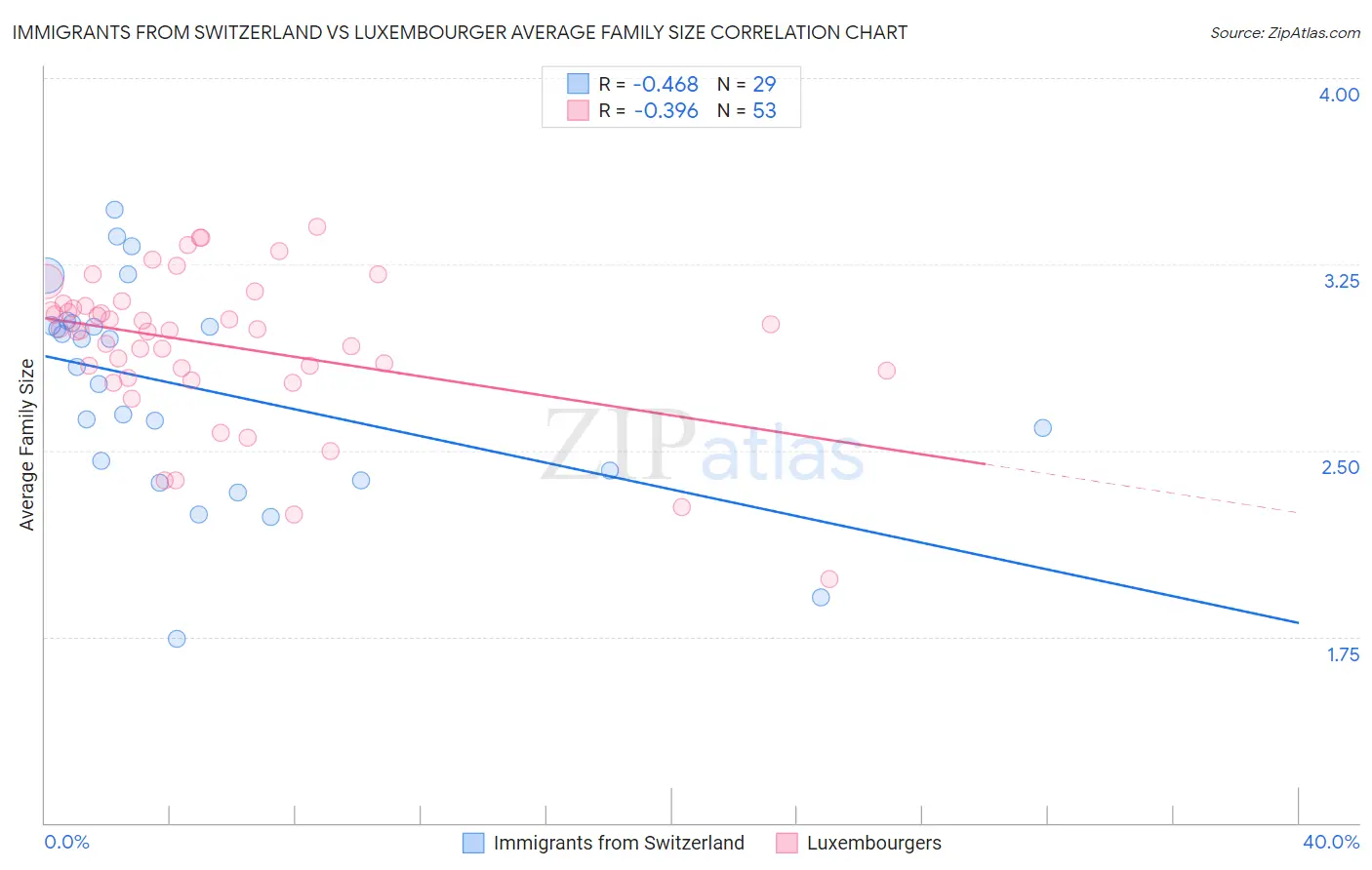 Immigrants from Switzerland vs Luxembourger Average Family Size