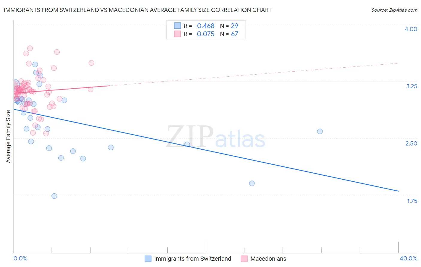 Immigrants from Switzerland vs Macedonian Average Family Size