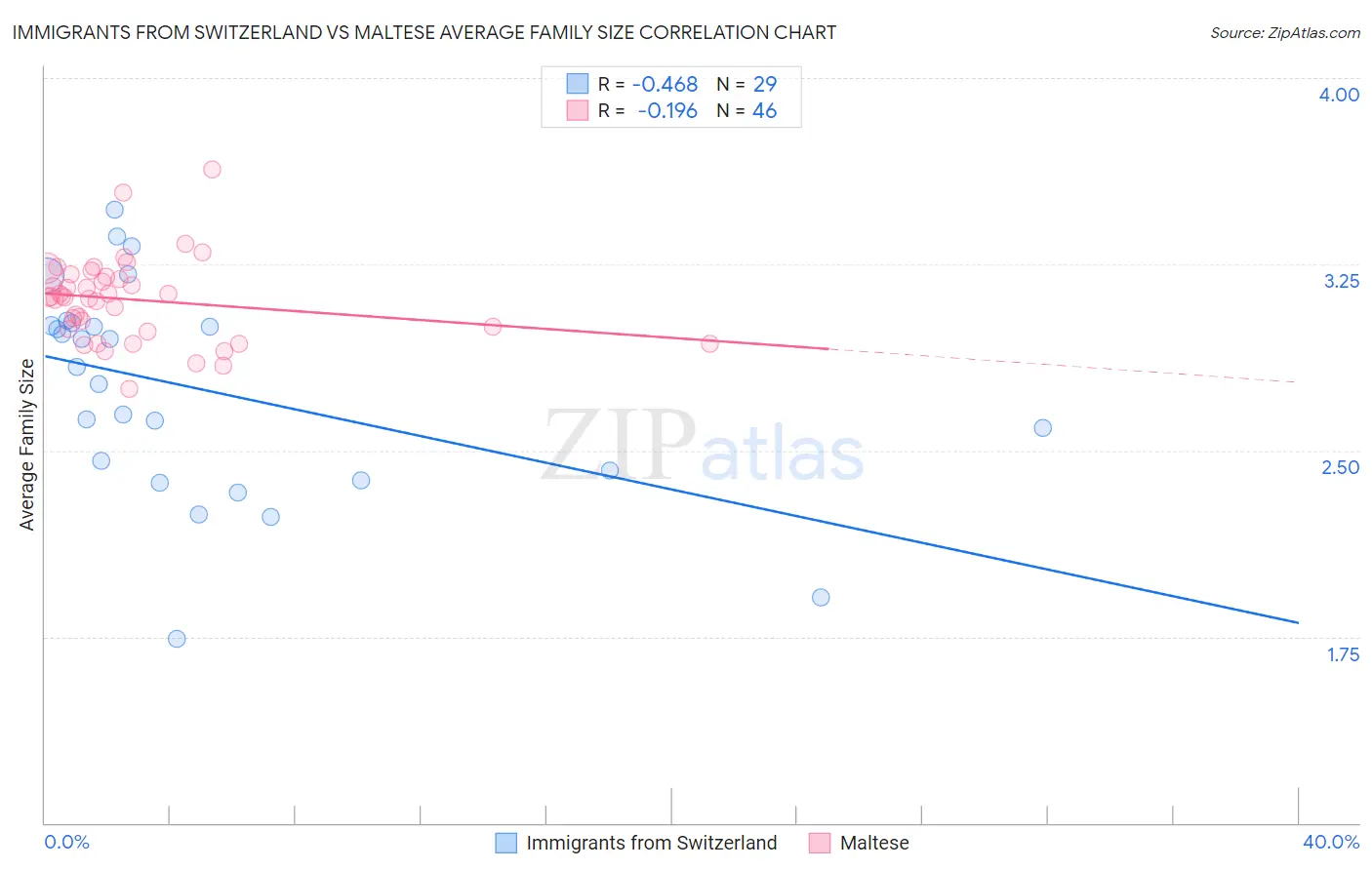 Immigrants from Switzerland vs Maltese Average Family Size