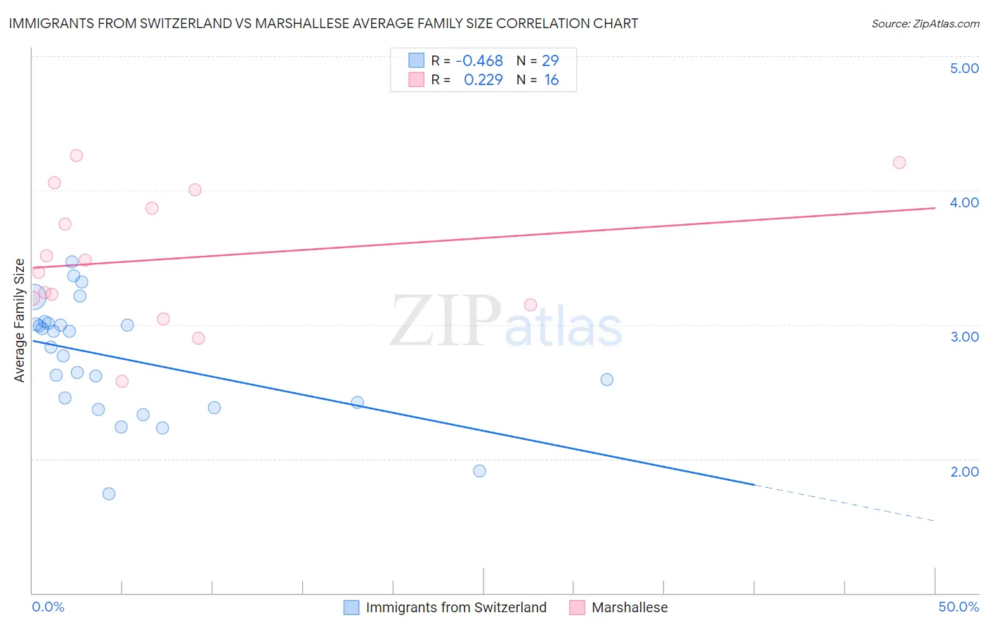 Immigrants from Switzerland vs Marshallese Average Family Size