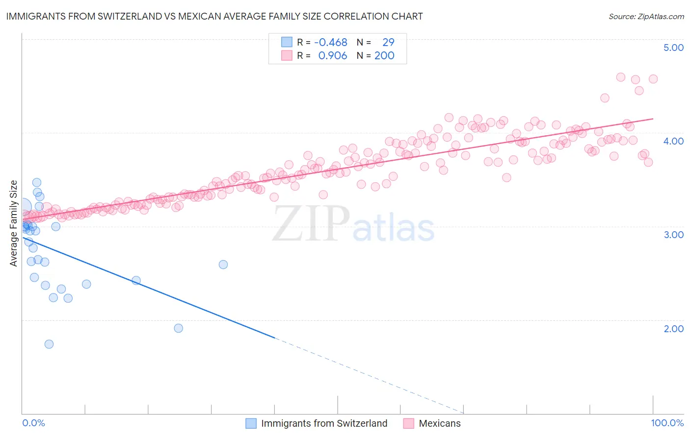 Immigrants from Switzerland vs Mexican Average Family Size