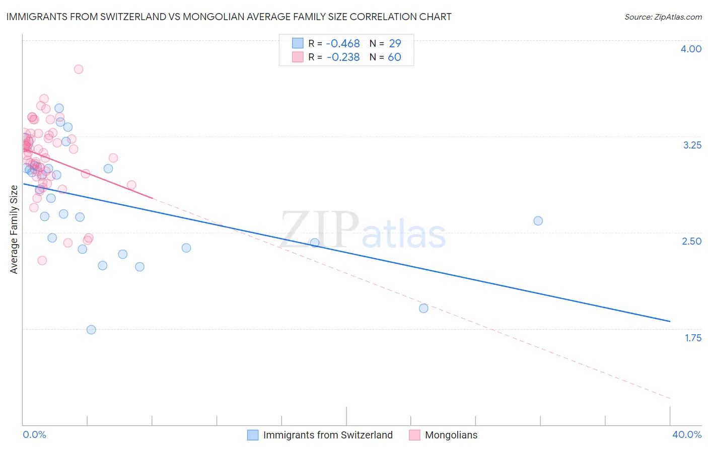 Immigrants from Switzerland vs Mongolian Average Family Size
