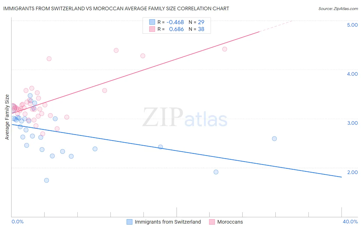 Immigrants from Switzerland vs Moroccan Average Family Size