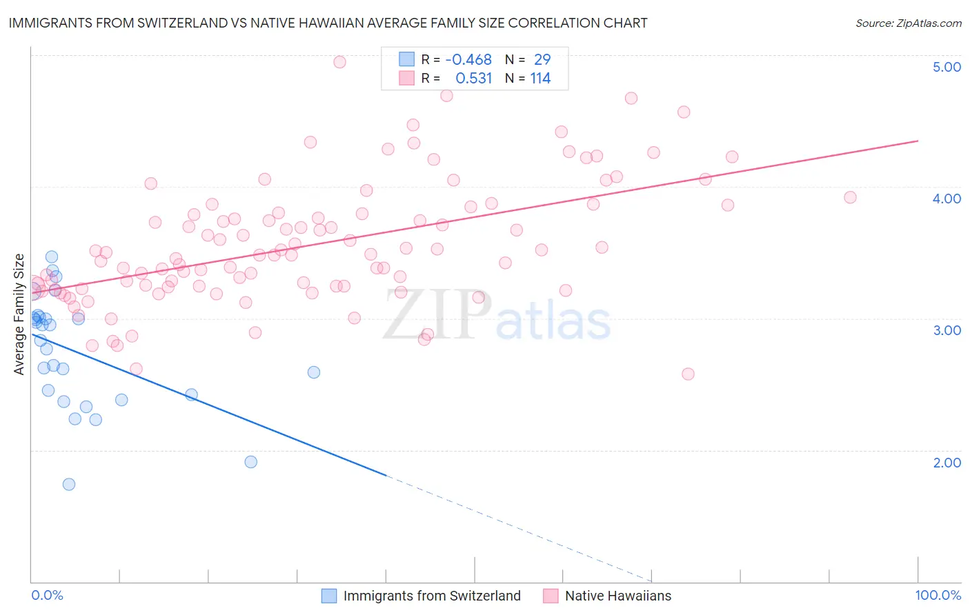 Immigrants from Switzerland vs Native Hawaiian Average Family Size
