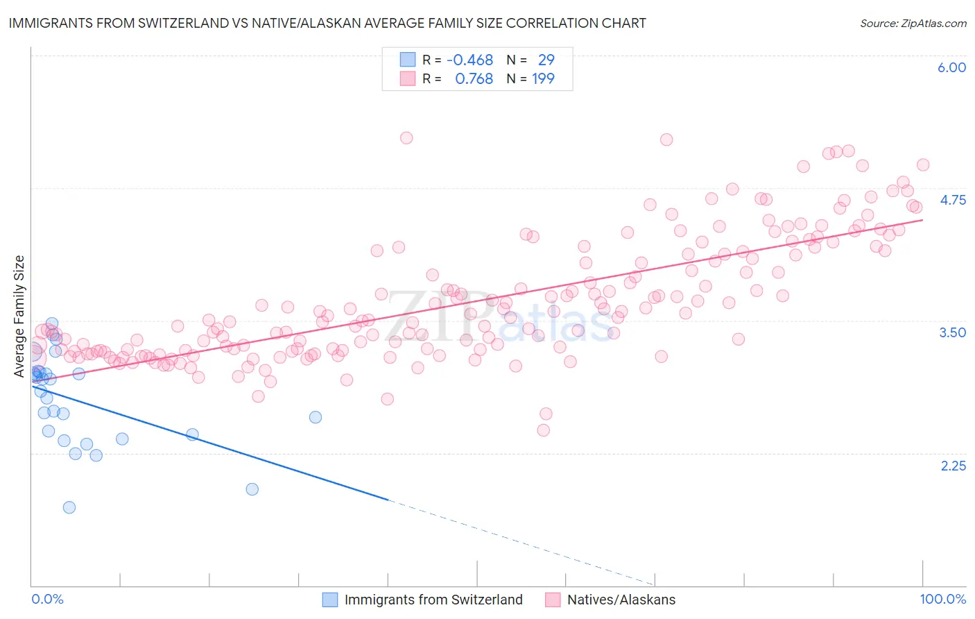 Immigrants from Switzerland vs Native/Alaskan Average Family Size