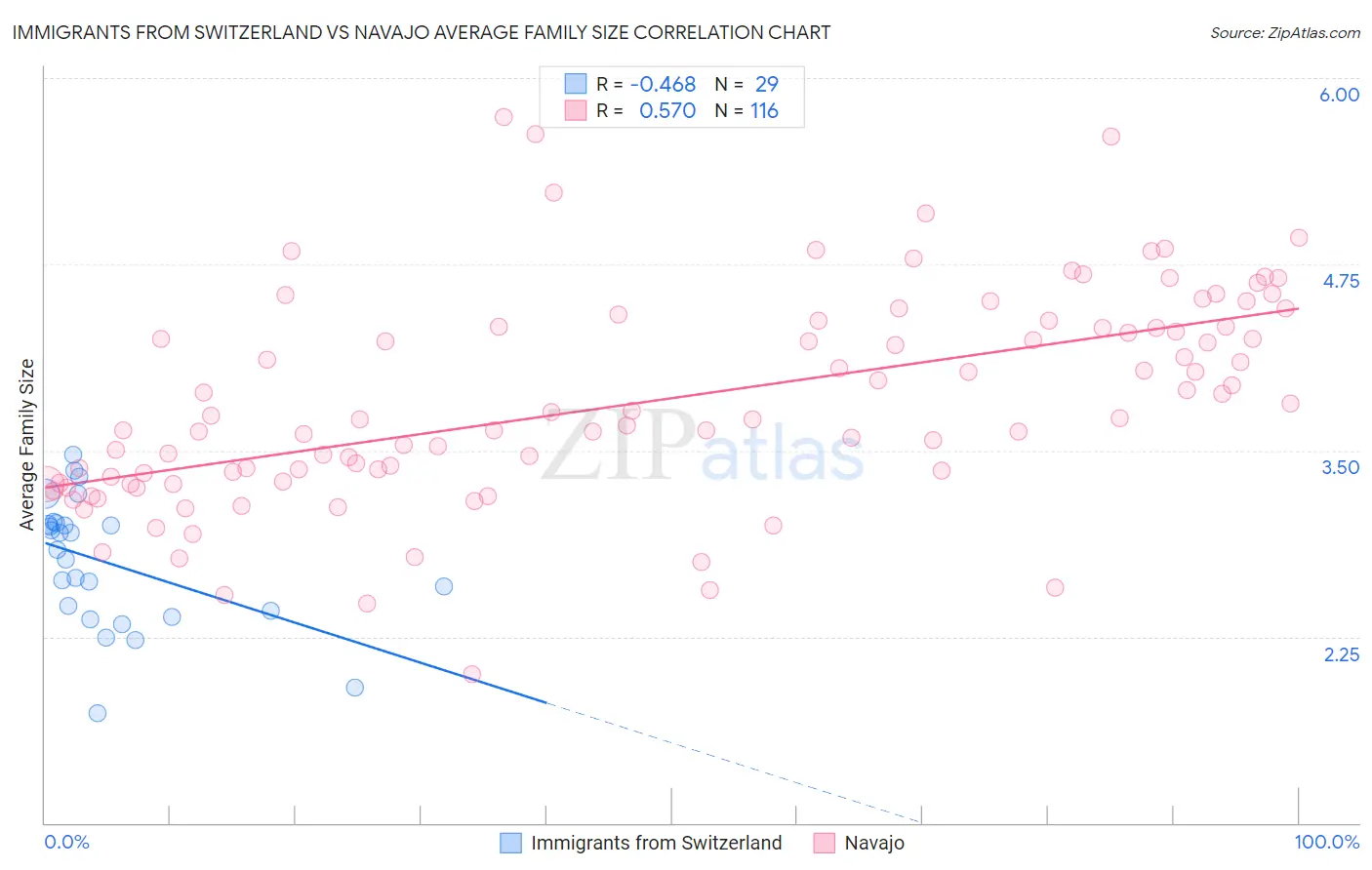 Immigrants from Switzerland vs Navajo Average Family Size