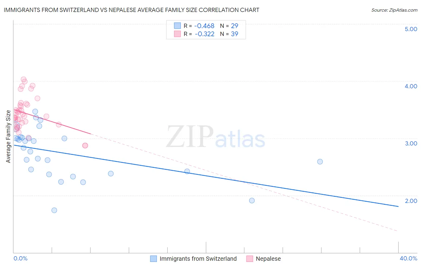Immigrants from Switzerland vs Nepalese Average Family Size