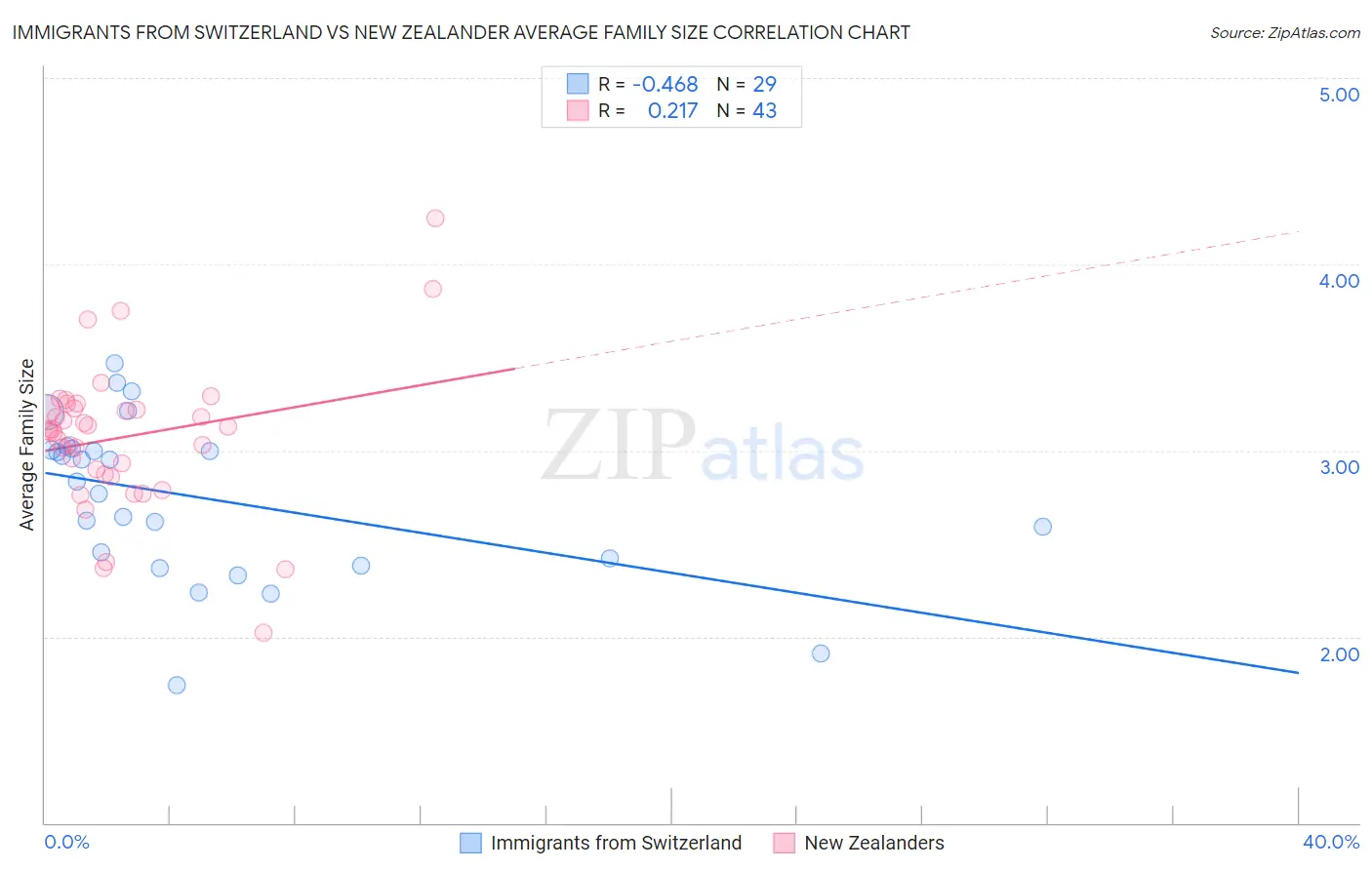 Immigrants from Switzerland vs New Zealander Average Family Size