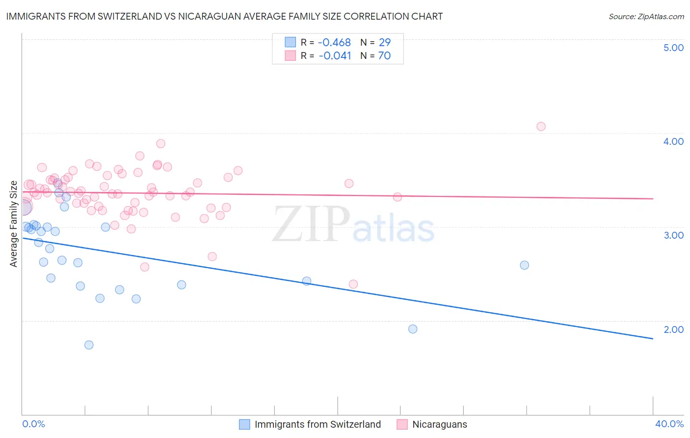Immigrants from Switzerland vs Nicaraguan Average Family Size