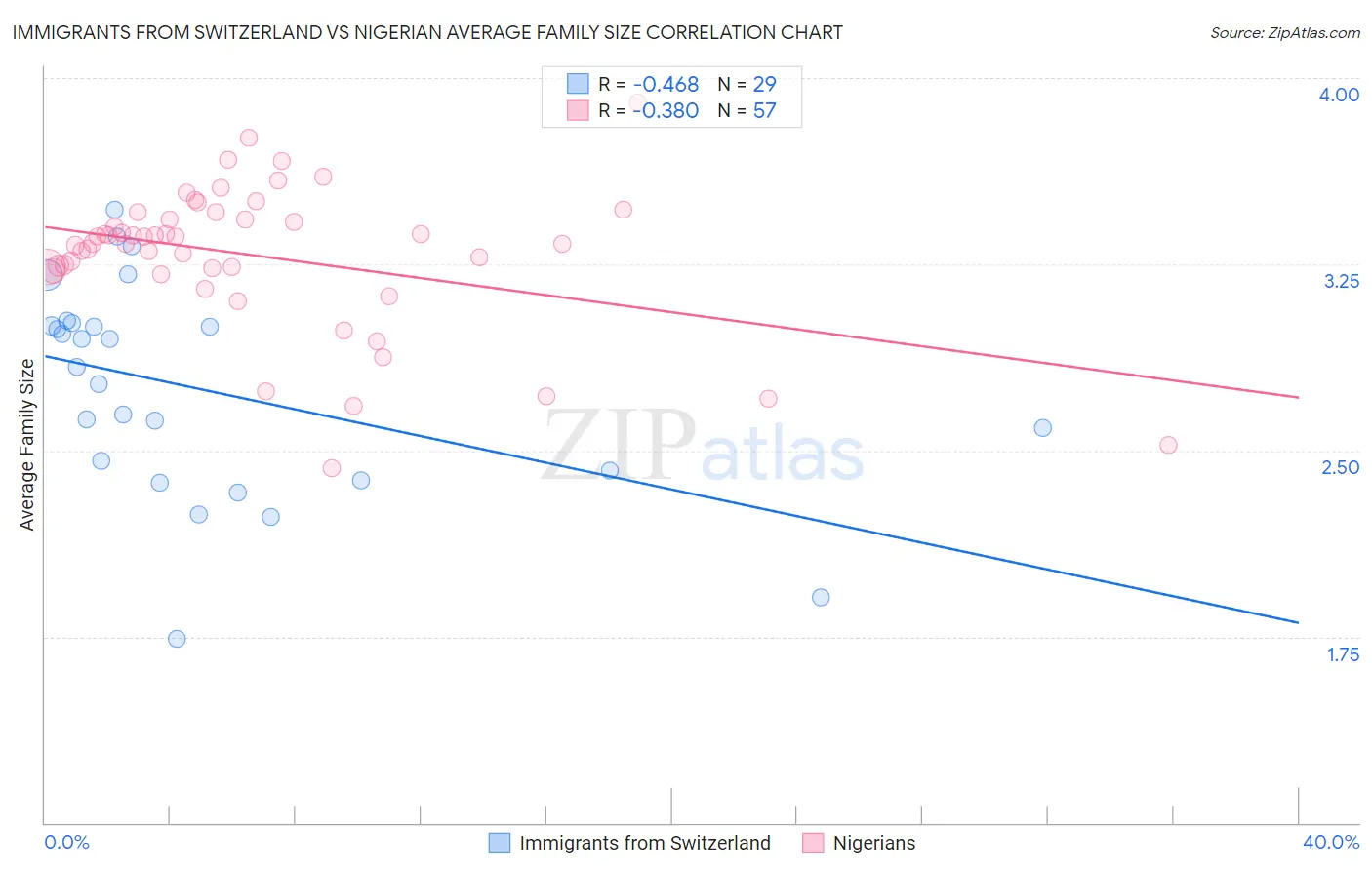 Immigrants from Switzerland vs Nigerian Average Family Size