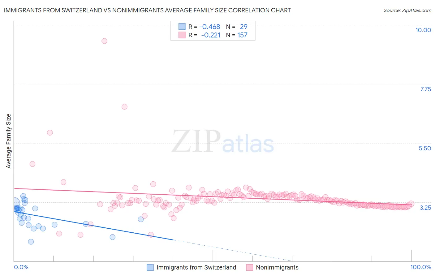 Immigrants from Switzerland vs Nonimmigrants Average Family Size